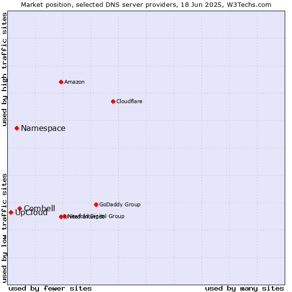 Market position of Combell vs. Namespace vs. UpCloud