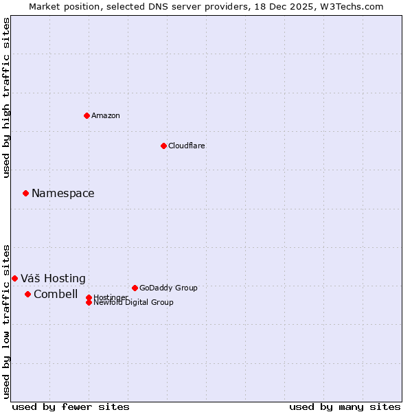 Market position of Combell vs. Namespace vs. Váš Hosting