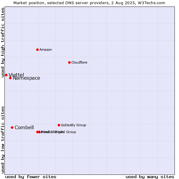 Market position of Combell vs. Namespace vs. Viettel