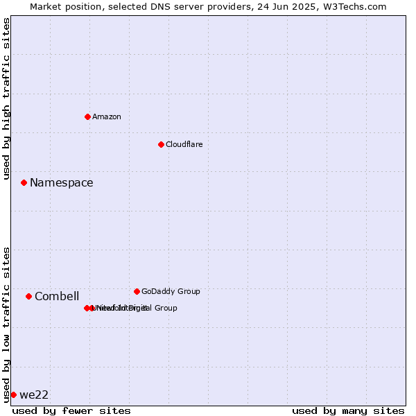 Market position of Combell vs. Namespace vs. we22