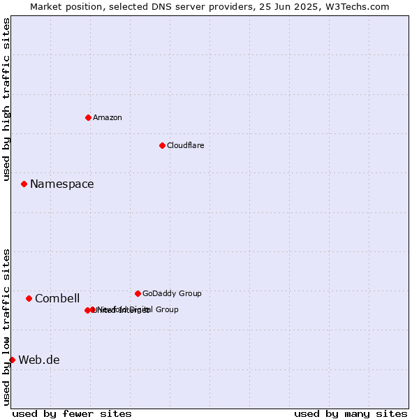 Market position of Combell vs. Namespace vs. Web.de