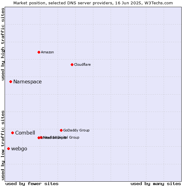 Market position of Combell vs. Namespace vs. webgo