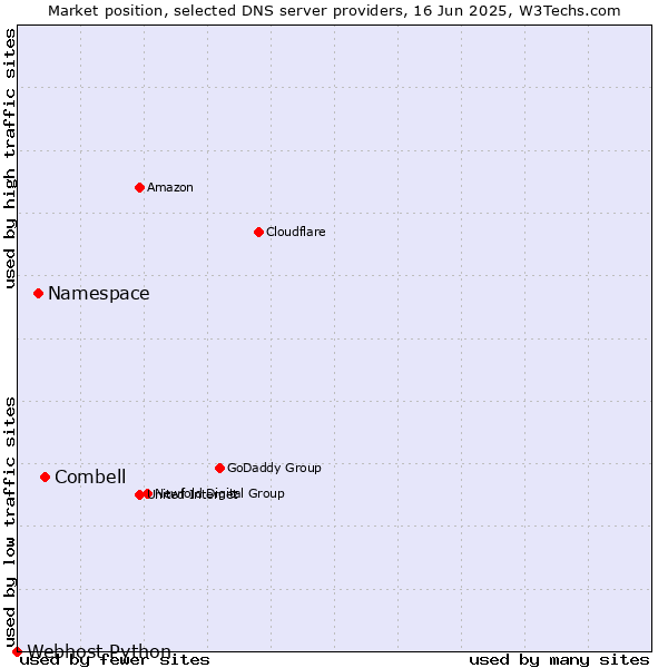 Market position of Combell vs. Namespace vs. Webhost Python