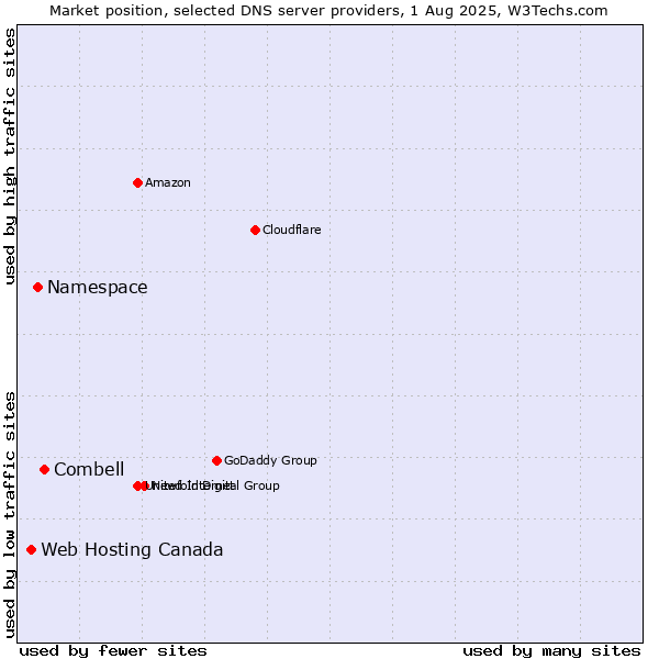 Market position of Combell vs. Namespace vs. Web Hosting Canada