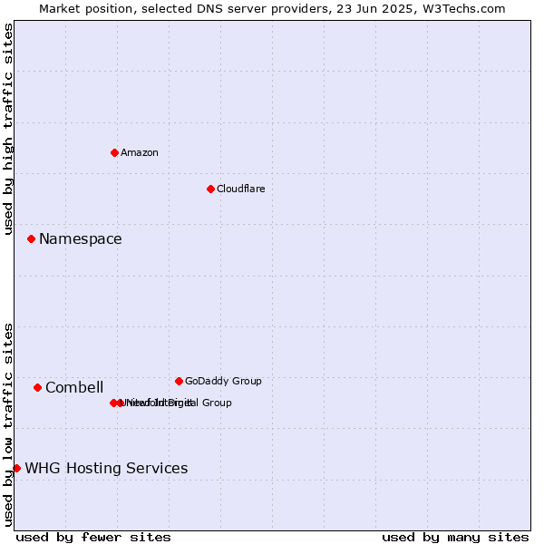 Market position of Combell vs. Namespace vs. WHG Hosting Services