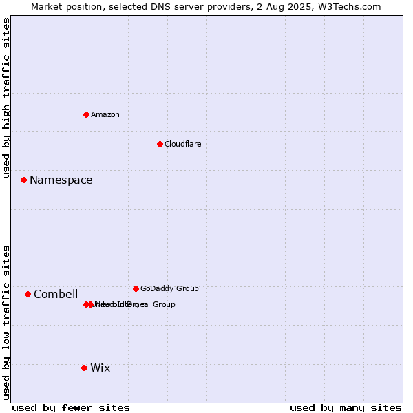 Market position of Wix vs. Combell vs. Namespace