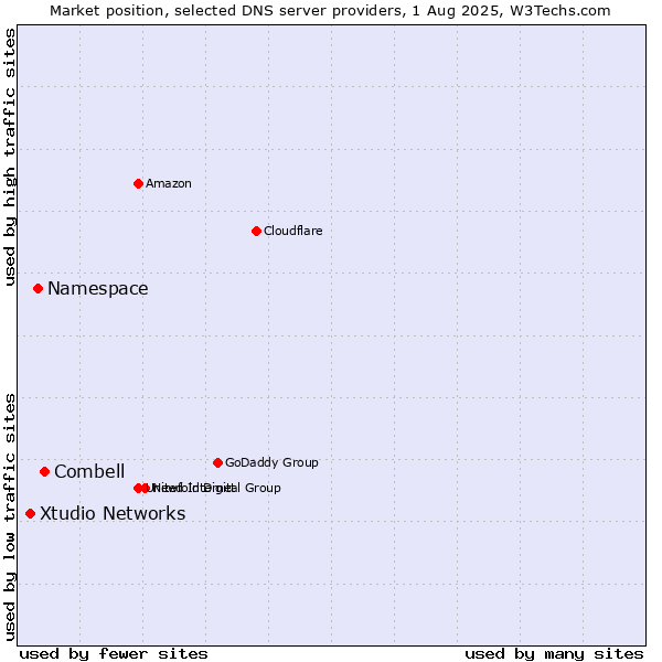 Market position of Combell vs. Namespace vs. Xtudio Networks