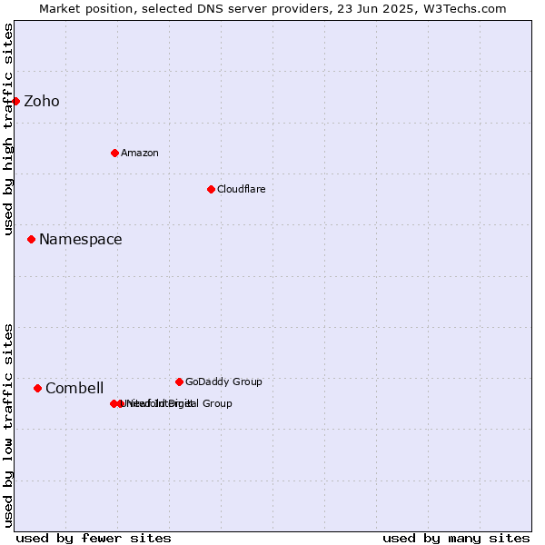 Market position of Combell vs. Namespace vs. Zoho