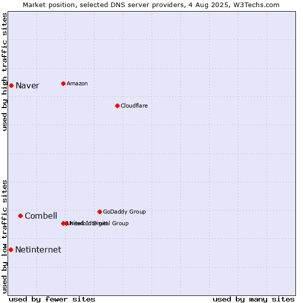 Market position of Combell vs. Naver vs. Netinternet