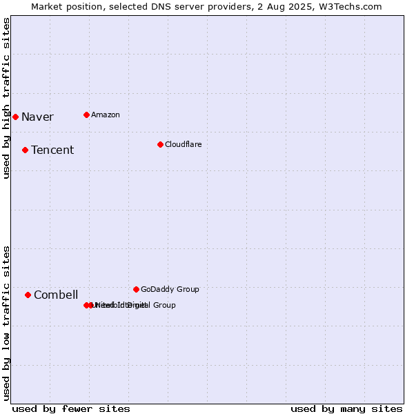 Market position of Combell vs. Tencent vs. Naver