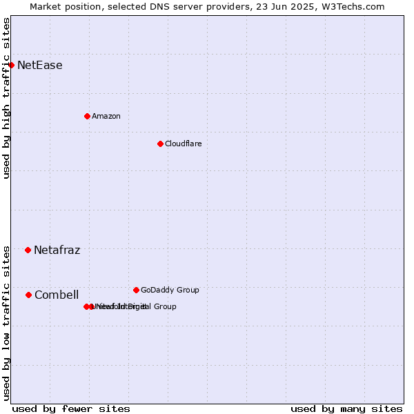 Market position of Combell vs. Netafraz vs. NetEase
