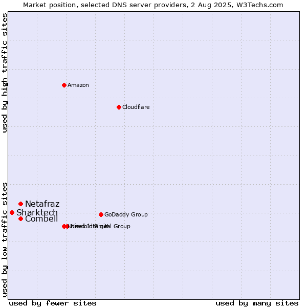 Market position of Combell vs. Netafraz vs. Sharktech