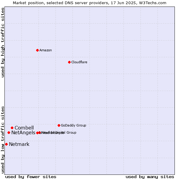 Market position of Combell vs. NetAngels vs. Netmark