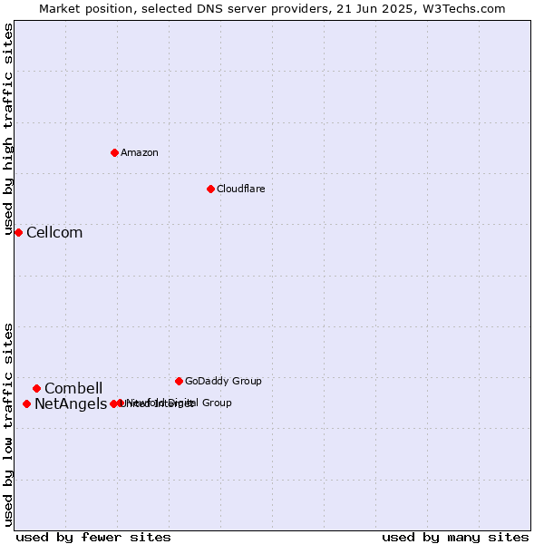 Market position of Combell vs. NetAngels vs. Cellcom