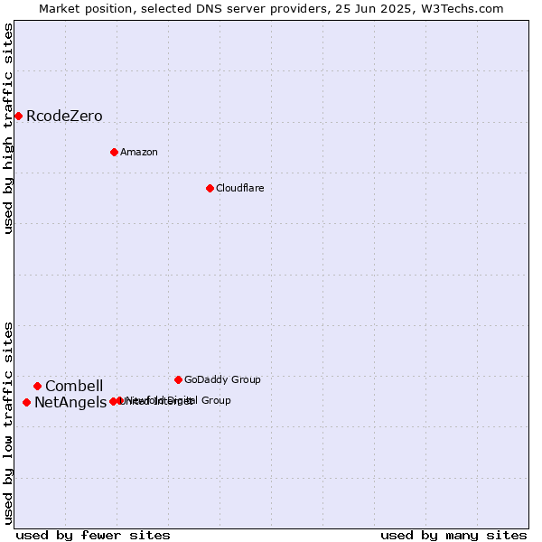 Market position of Combell vs. NetAngels vs. RcodeZero