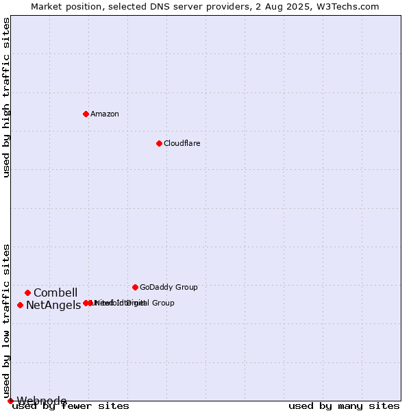 Market position of Combell vs. NetAngels vs. Webnode