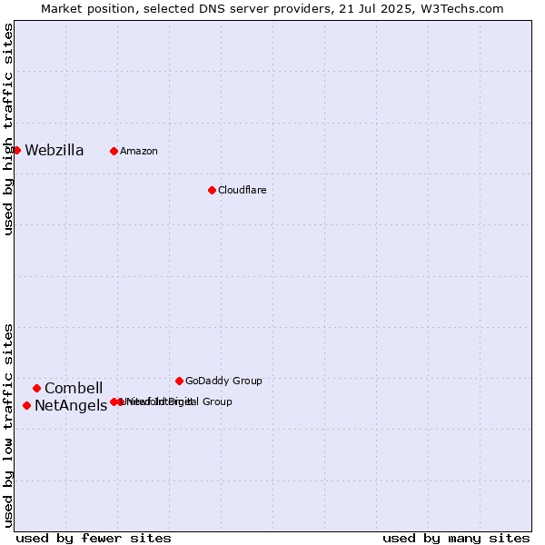 Market position of Combell vs. NetAngels vs. Webzilla