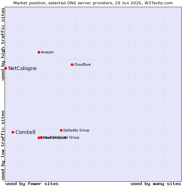 Market position of Combell vs. NetCologne