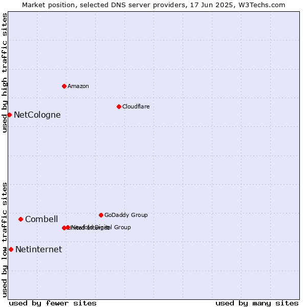Market position of Combell vs. Netinternet vs. NetCologne