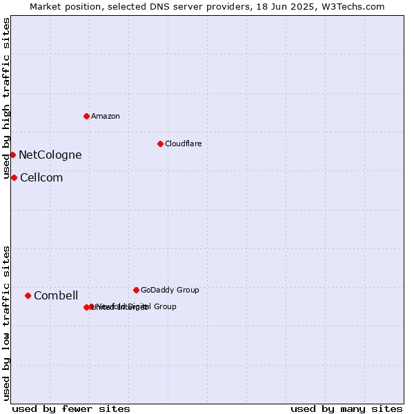 Market position of Combell vs. Cellcom vs. NetCologne