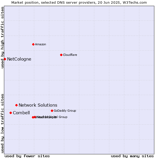 Market position of Network Solutions vs. Combell vs. NetCologne