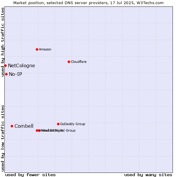 Market position of Combell vs. No-IP vs. NetCologne