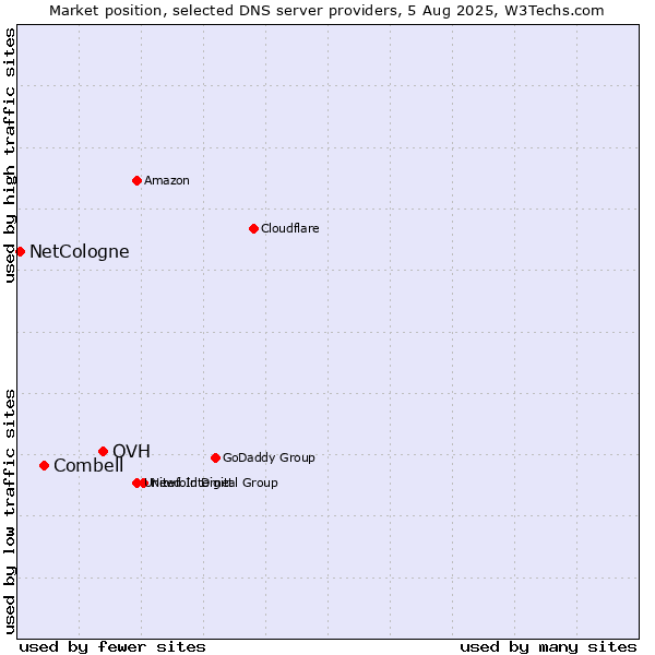 Market position of OVH vs. Combell vs. NetCologne