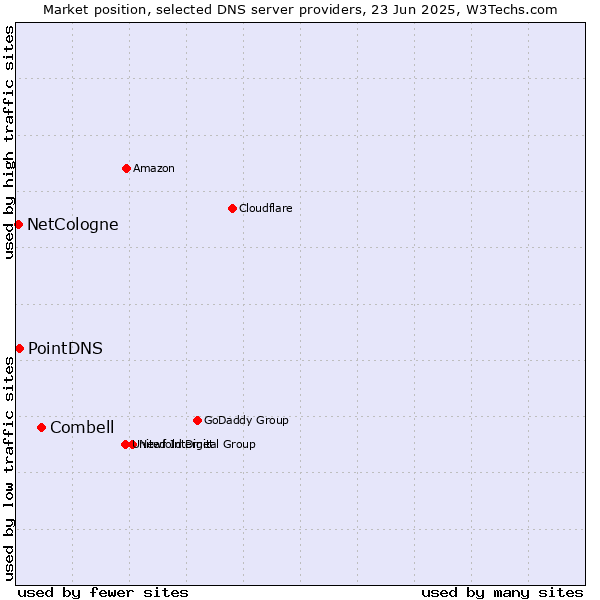 Market position of Combell vs. PointDNS vs. NetCologne