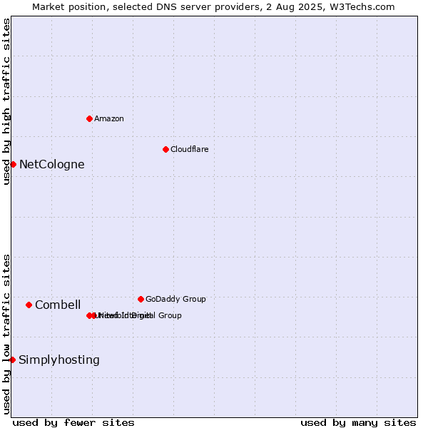 Market position of Combell vs. NetCologne vs. Simplyhosting