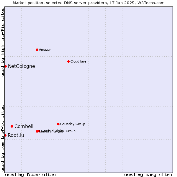 Market position of Combell vs. NetCologne vs. Root.lu