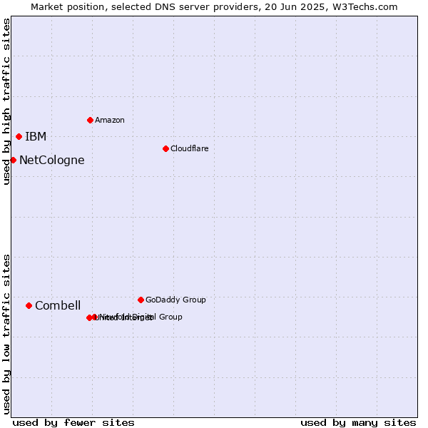 Market position of Combell vs. IBM vs. NetCologne