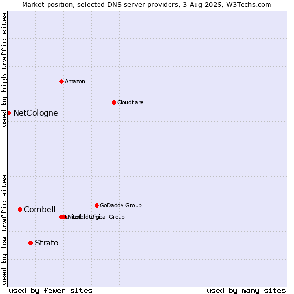 Market position of Strato vs. Combell vs. NetCologne