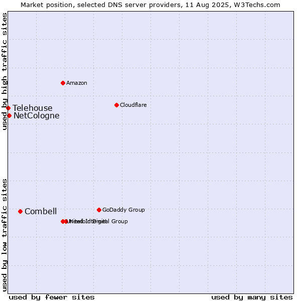 Market position of Combell vs. NetCologne vs. Telehouse