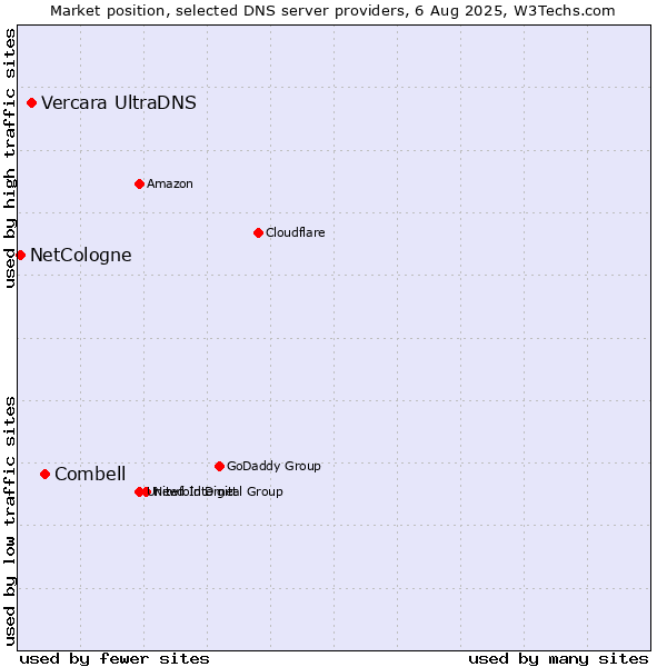 Market position of Combell vs. Vercara UltraDNS vs. NetCologne
