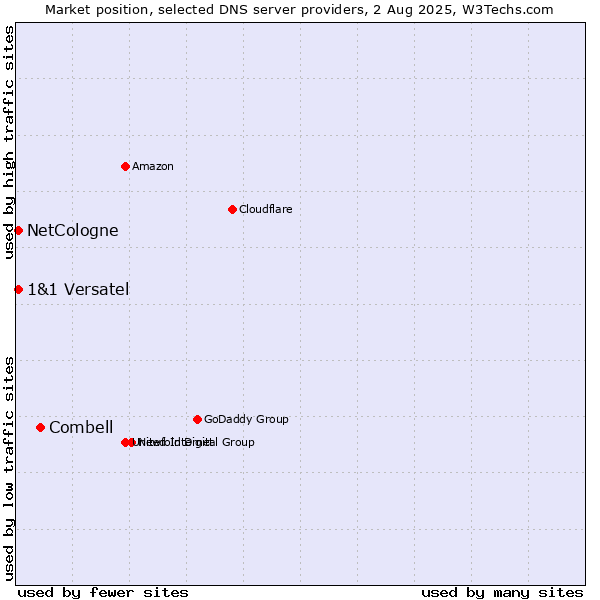 Market position of Combell vs. NetCologne vs. 1&1 Versatel