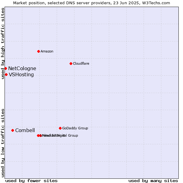Market position of Combell vs. VSHosting vs. NetCologne