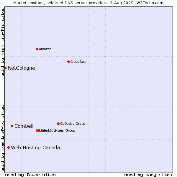 Market position of Combell vs. Web Hosting Canada vs. NetCologne