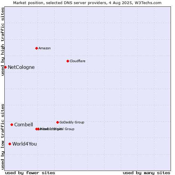 Market position of Combell vs. World4You vs. NetCologne