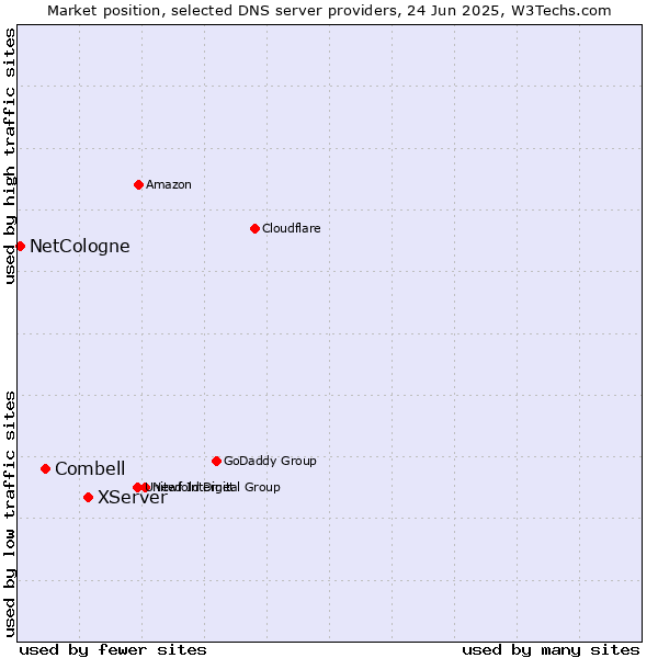 Market position of XServer vs. Combell vs. NetCologne