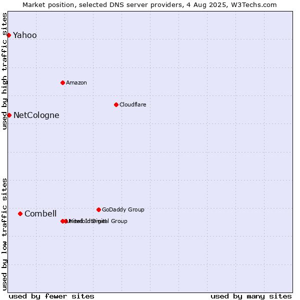 Market position of Combell vs. NetCologne vs. Yahoo