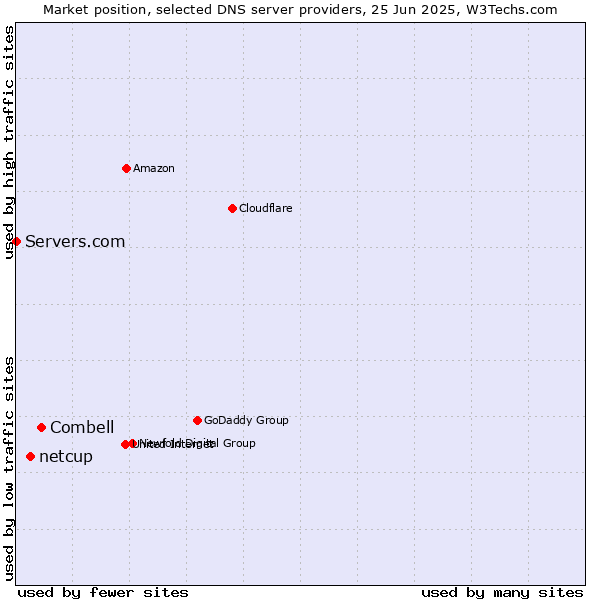Market position of Combell vs. netcup vs. Servers.com
