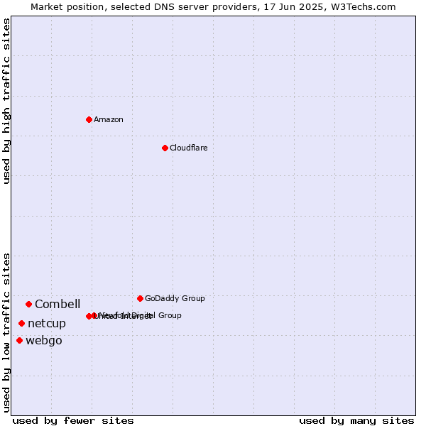 Market position of Combell vs. netcup vs. webgo