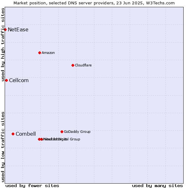 Market position of Combell vs. Cellcom vs. NetEase
