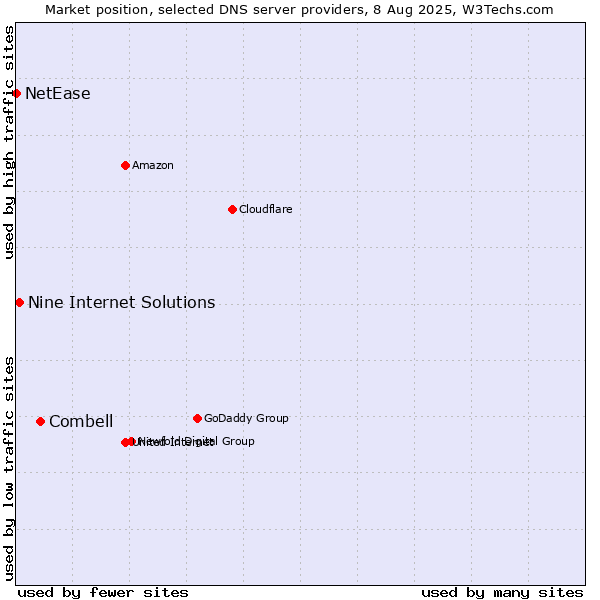 Market position of Combell vs. Nine Internet Solutions vs. NetEase