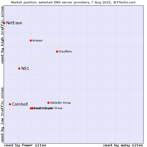 Market position of NS1 vs. Combell vs. NetEase
