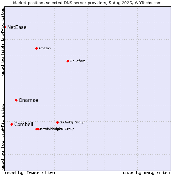 Market position of Onamae vs. Combell vs. NetEase