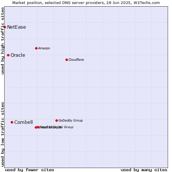 Market position of Combell vs. Oracle vs. NetEase