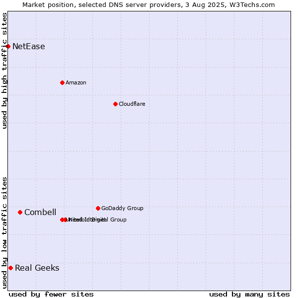 Market position of Combell vs. Real Geeks vs. NetEase