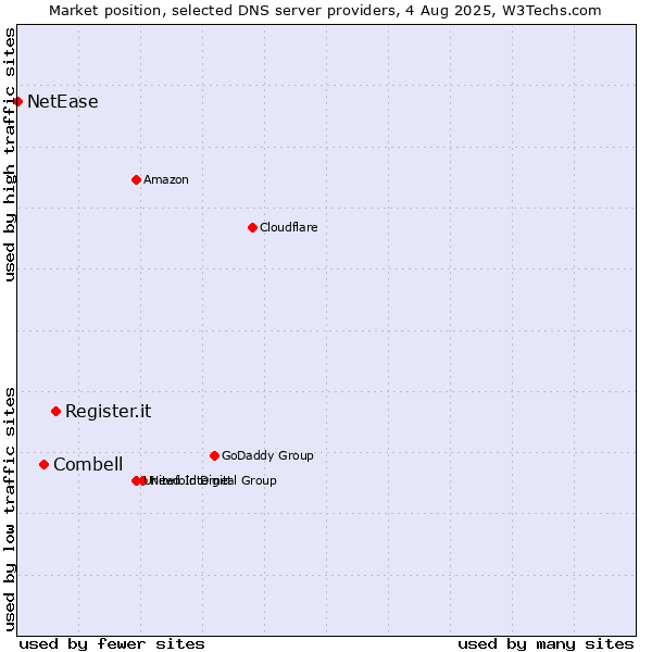 Market position of Register.it vs. Combell vs. NetEase