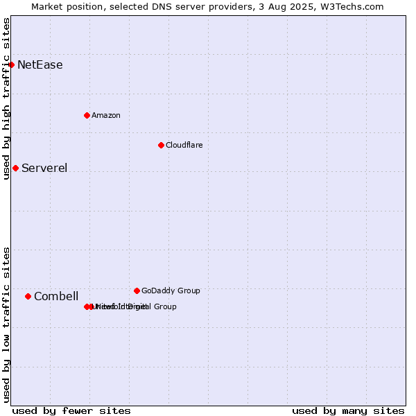 Market position of Combell vs. Serverel vs. NetEase